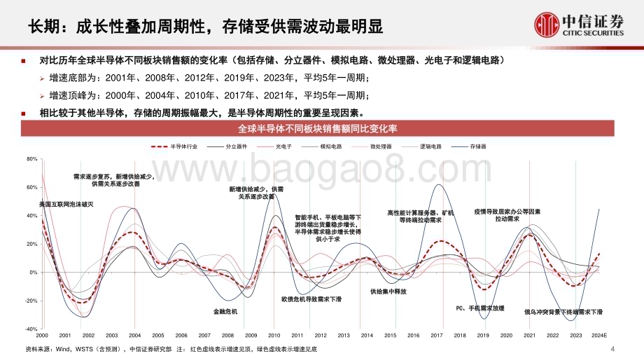20240111_中信证券_电子行业投资视角看半导体产业：砥砺前行扬帆远航_22页.pdf_第5页