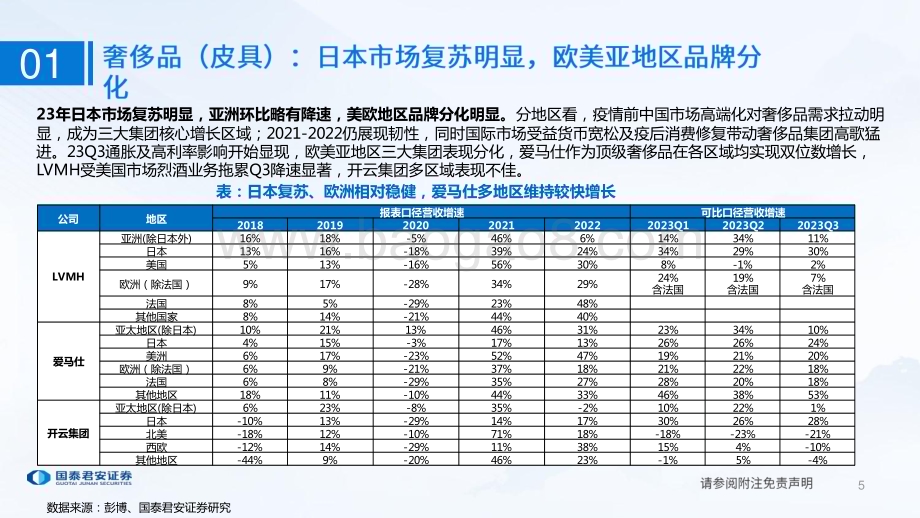 20231206_国泰君安_奢侈品行业龙头业绩跟踪：海外美奢龙头韧性仍显_21页.pdf_第5页