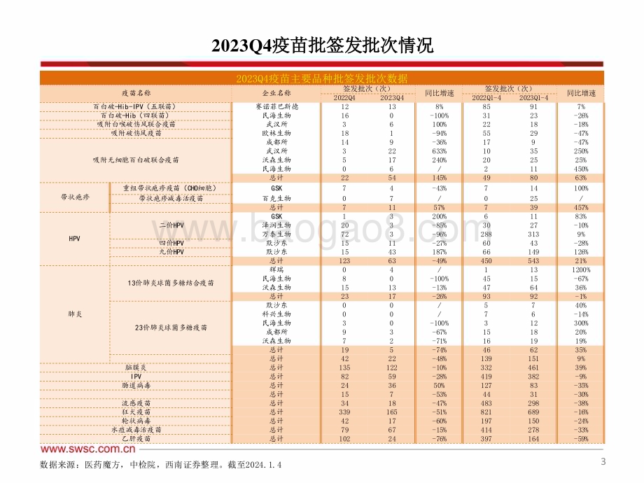 20240111_西南证券_2023年疫苗行业跟踪报告_67页.pdf_第4页