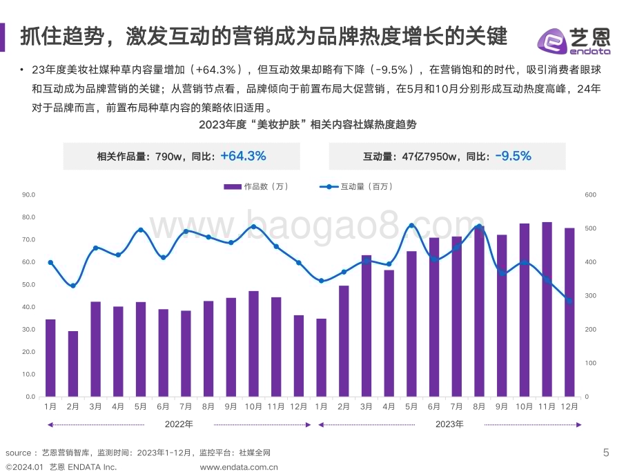20240106_艺恩_美妆行业2023年度消费与营销趋势_38页.pdf_第5页
