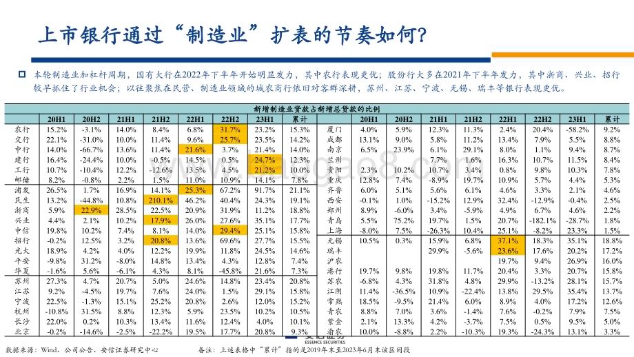 20231205_安信证券_银行业策略：2024年是否会有转机？_43页.pdf_第5页