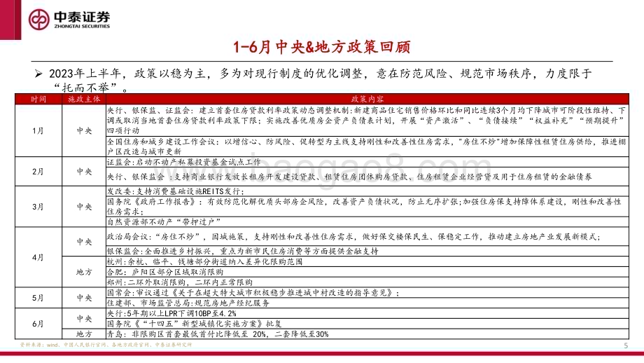 20240124_中泰证券_2024年房地产行业年度策略_43页.pdf_第5页