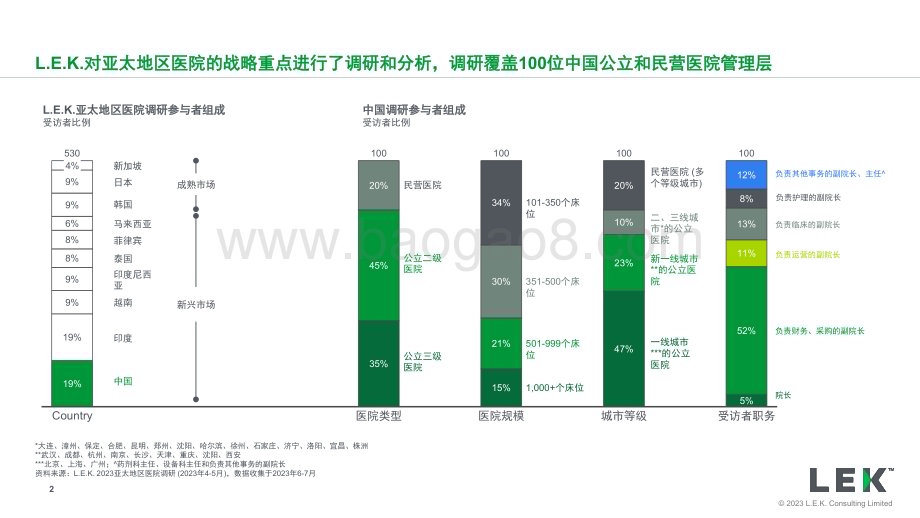 20231213_艾意凯_医药行业2023年亚太地区医院调研解读（中国市场）：对制药企业的战略启示_25页.pdf_第2页