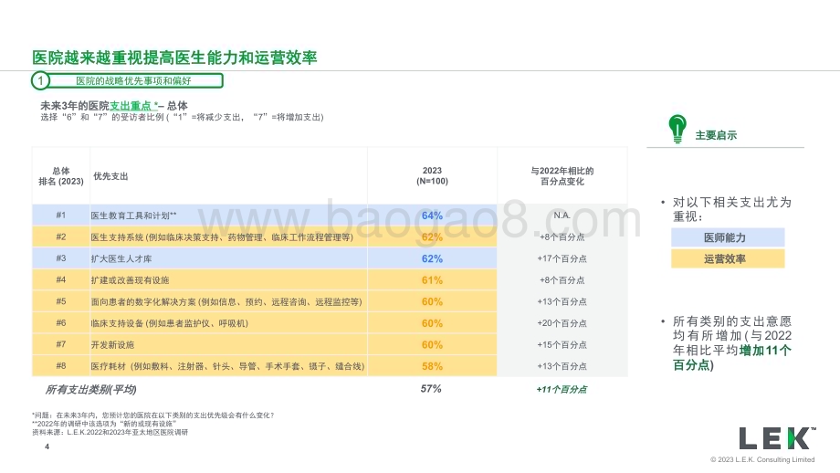 20231213_艾意凯_医药行业2023年亚太地区医院调研解读（中国市场）：对制药企业的战略启示_25页.pdf_第4页