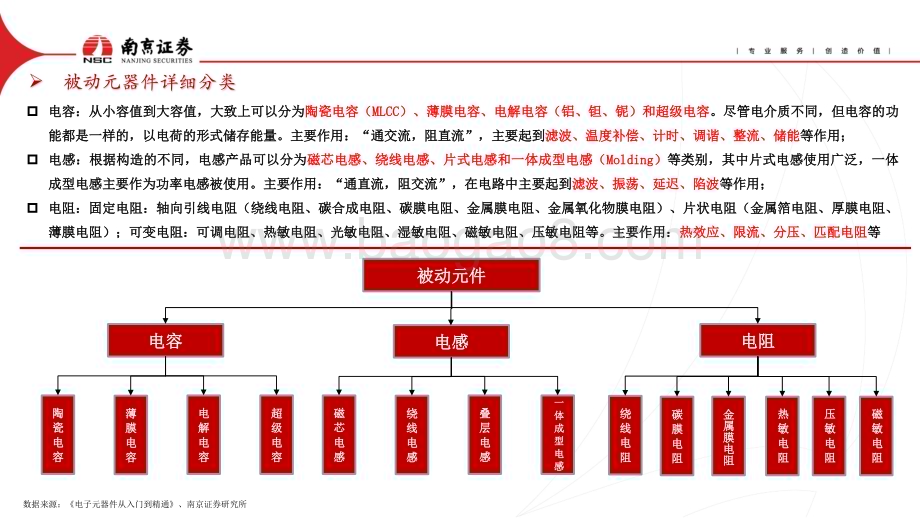 20231201_南京证券_被动元件行业深度报告：新一轮库存周期的起点_39页.pdf_第5页