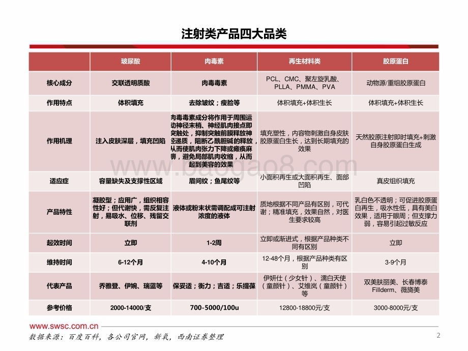 20231207_西南证券_医美行业专题系列：医美注射类产品之玻尿酸&肉毒素_47页.pdf_第3页