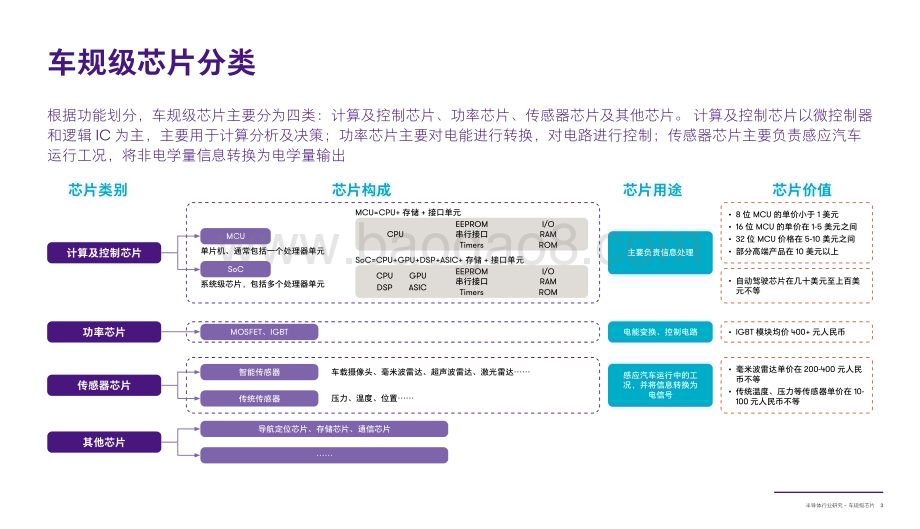 20240111_致同咨询_半导体行业研究：车规级芯片_28页.pdf_第4页