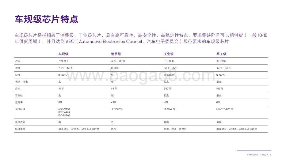 20240111_致同咨询_半导体行业研究：车规级芯片_28页.pdf_第5页