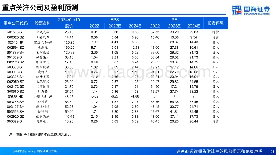 20240111_国海证券_2024年汽车与汽车零部件行业十大展望：乘用车总量有望再创新高电动化智能化全球化有望新突破_40页.pdf_第3页