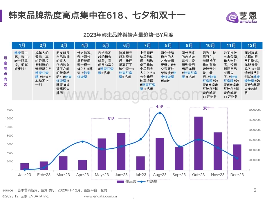 20231227_艺恩_美妆行业：美妆品牌社媒营销复盘与策略分析_29页.pdf_第5页