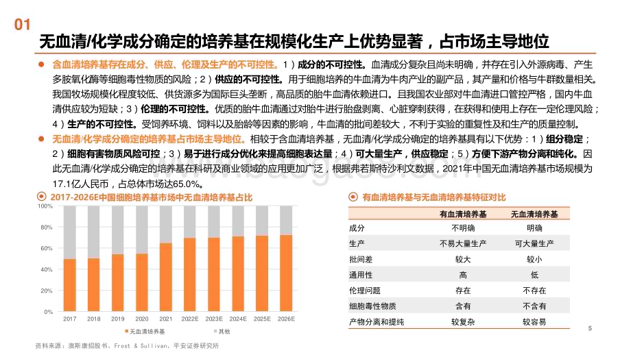20230628_平安证券_细胞培养基行业解析及标的梳理：进口替代正当时扬帆出海已可期_39页.pdf_第5页