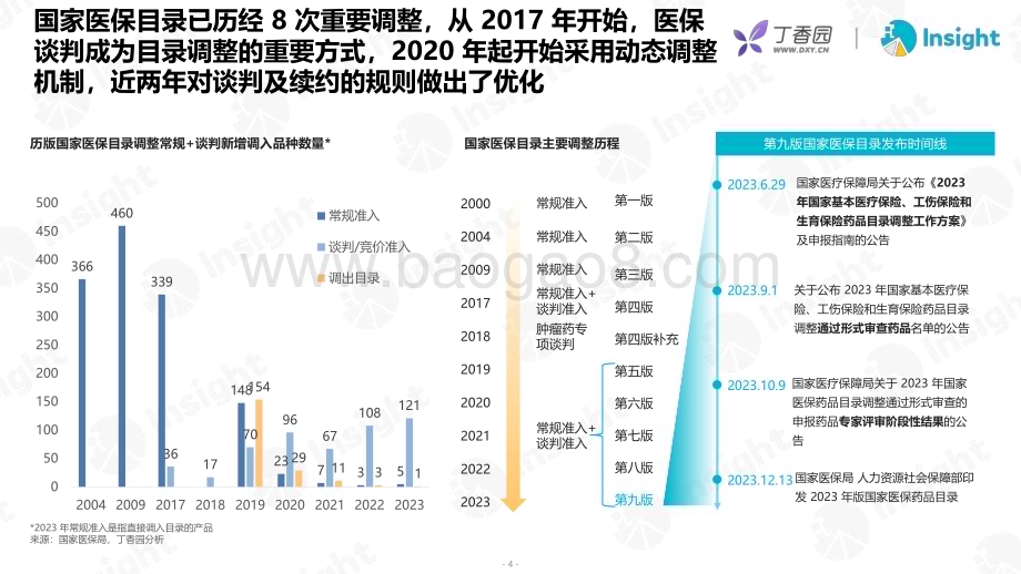 20231226_丁香园&Insight_医药行业：2023年医保谈判分析及展望_48页.pdf_第4页