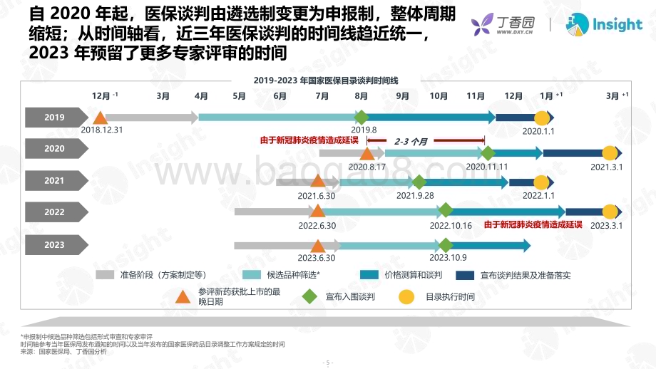 20231226_丁香园&Insight_医药行业：2023年医保谈判分析及展望_48页.pdf_第5页