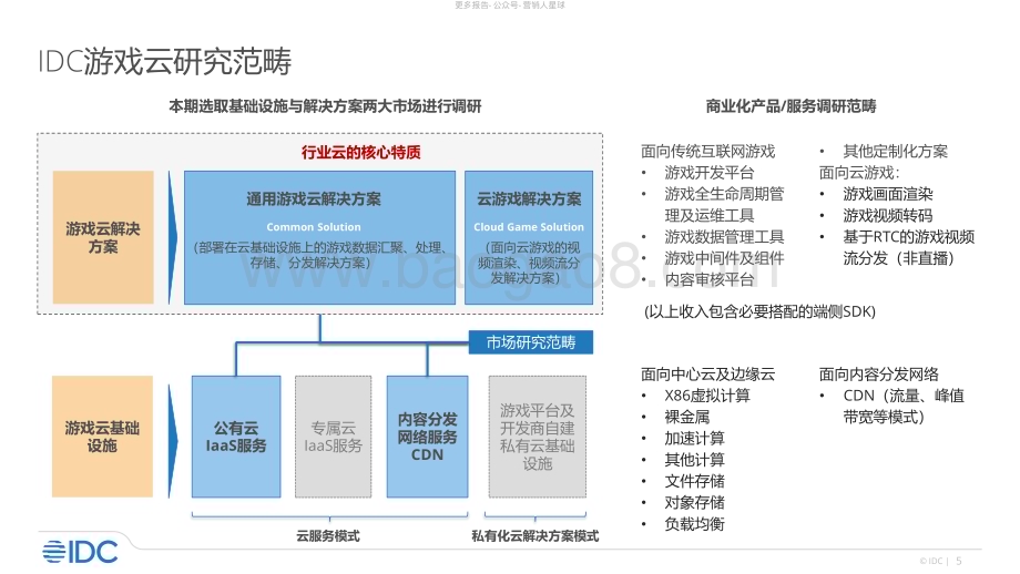 20231130_IDC_游戏云行业：中国游戏云市场跟踪研究2022H2_28页.pdf_第5页