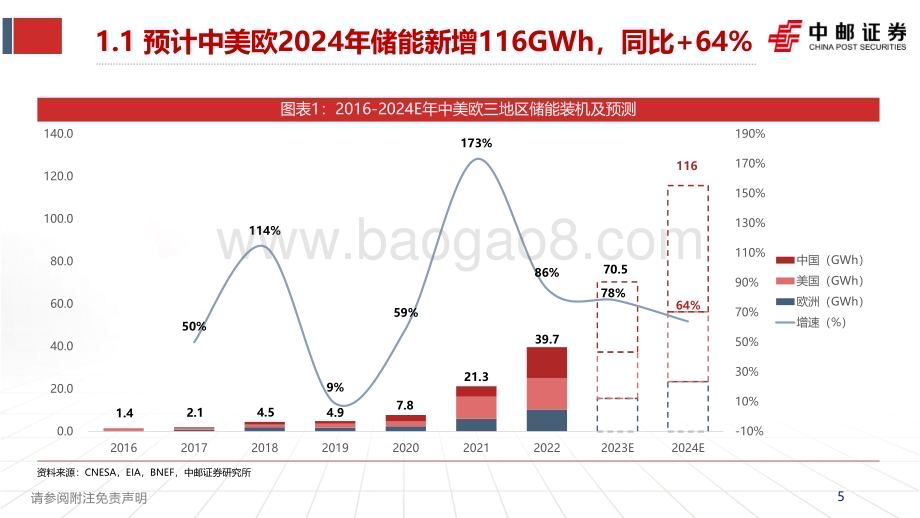 20231205_中邮证券_电新行业储能更新：增速放缓价格探底寒意寓春风_31页.pdf_第5页