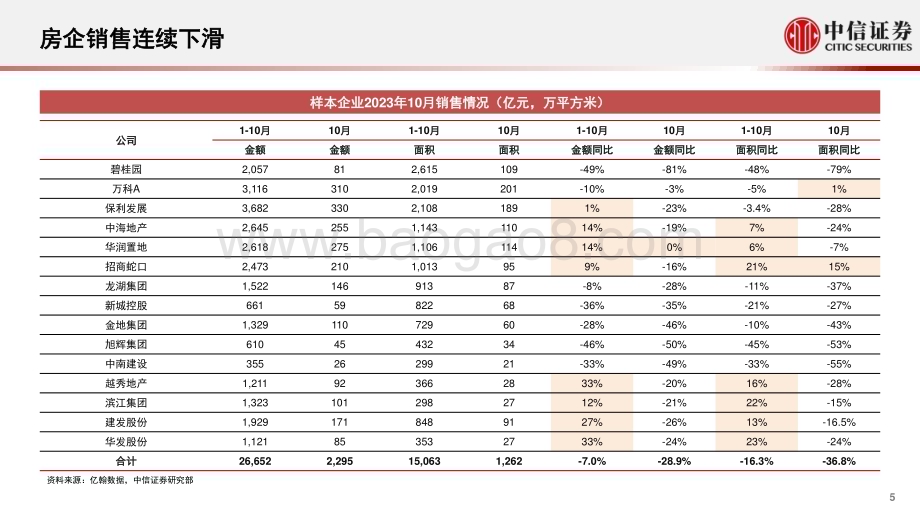 20231123_中信证券_房地产行业专题研究报告：越过信用分水岭_35页.pdf_第5页
