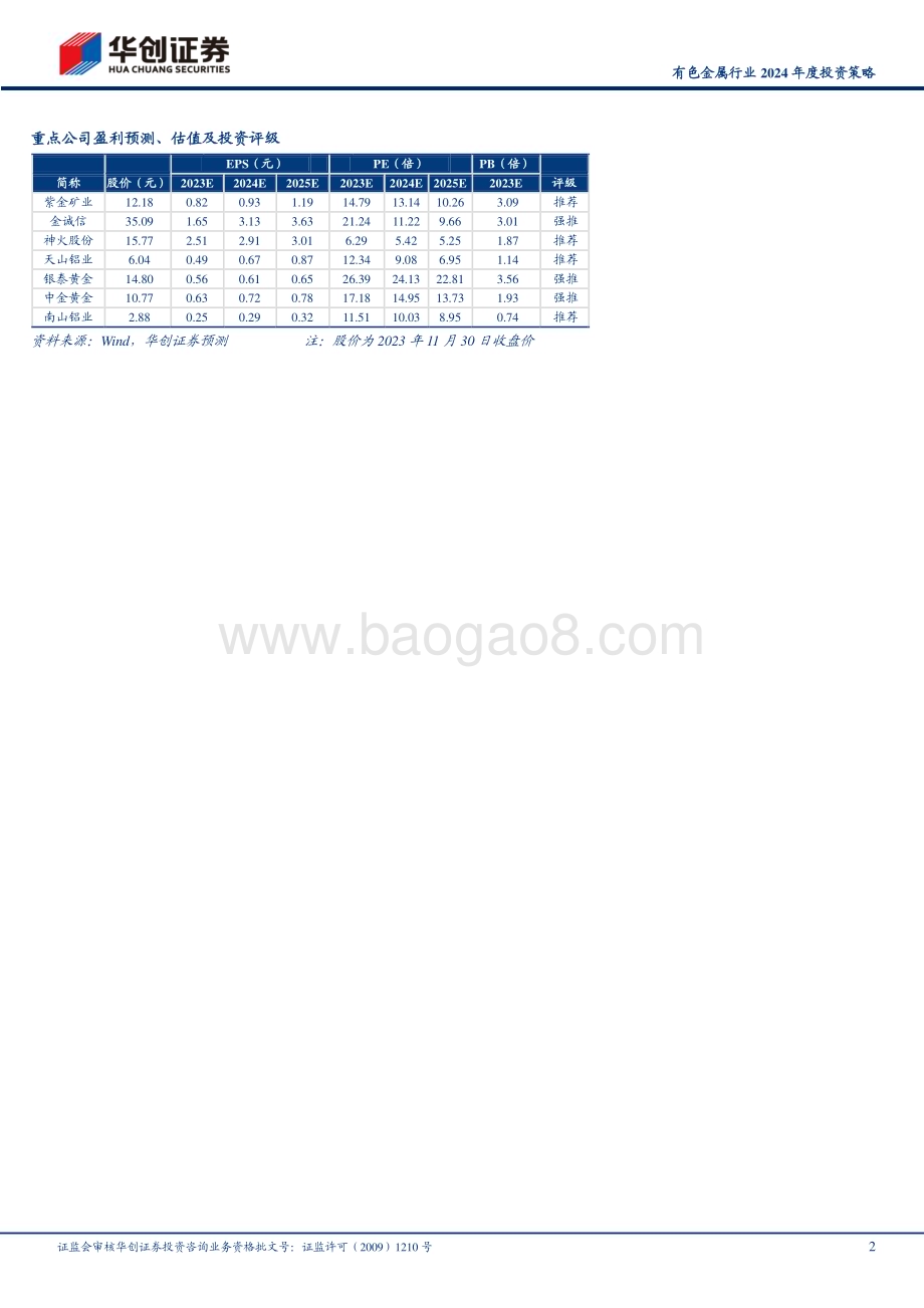 20231201_华创证券_有色金属行业2024年度投资策略：贵金属、基本金属仍是主要配置方向_40页.pdf_第2页