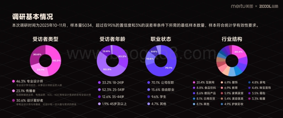 20231205_美图&站酷_人工智能行业：2023年度AI设计实践报告_46页.pdf_第3页