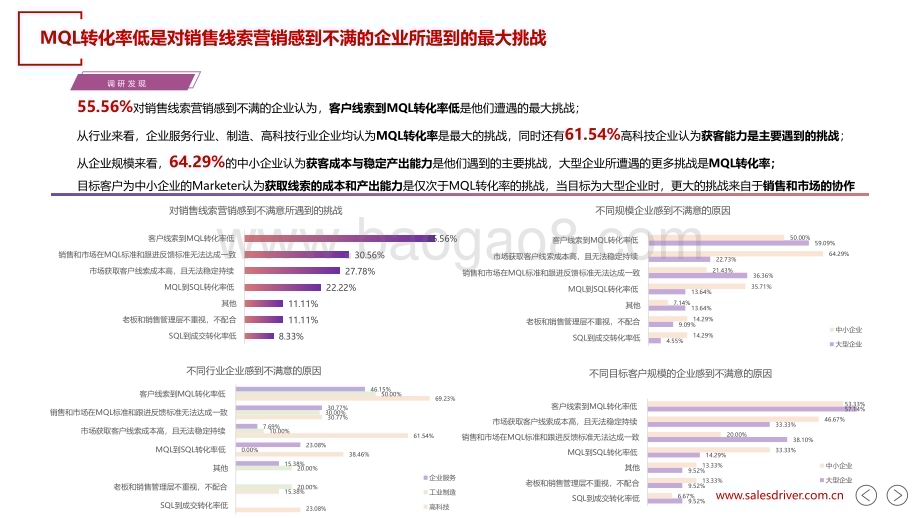 20240104_salesdriver_B2B行业：2023年国内B2B销售线索营销_30页.pdf_第4页