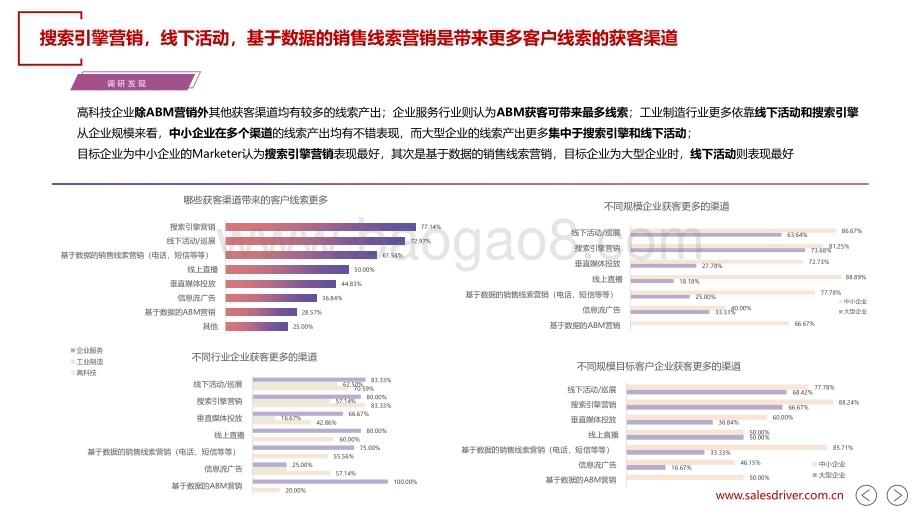 20240104_salesdriver_B2B行业：2023年国内B2B销售线索营销_30页.pdf_第5页