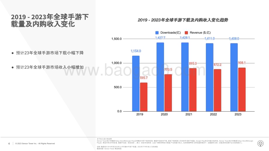20231212_SensorTower_全球手游行业机会洞察_30页.pdf_第4页