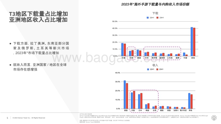 20231212_SensorTower_全球手游行业机会洞察_30页.pdf_第5页