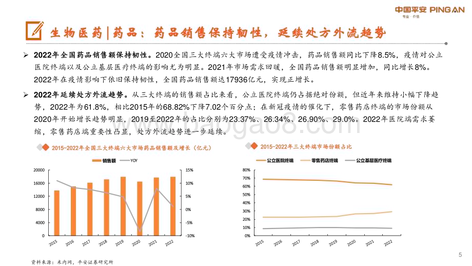 20230508_平安证券_月酝知风之医健文旅大消费行业：行业分化机会来自细分领域_24页.pdf_第5页