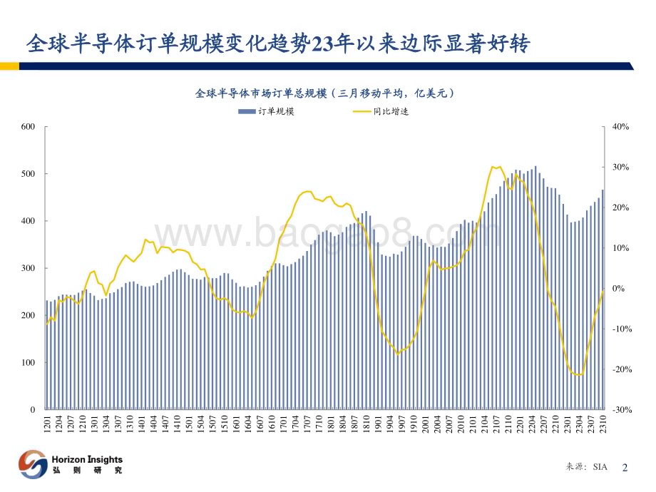 20240103_弘则研究_电子行业：半导体行业观察_80页.pdf_第3页