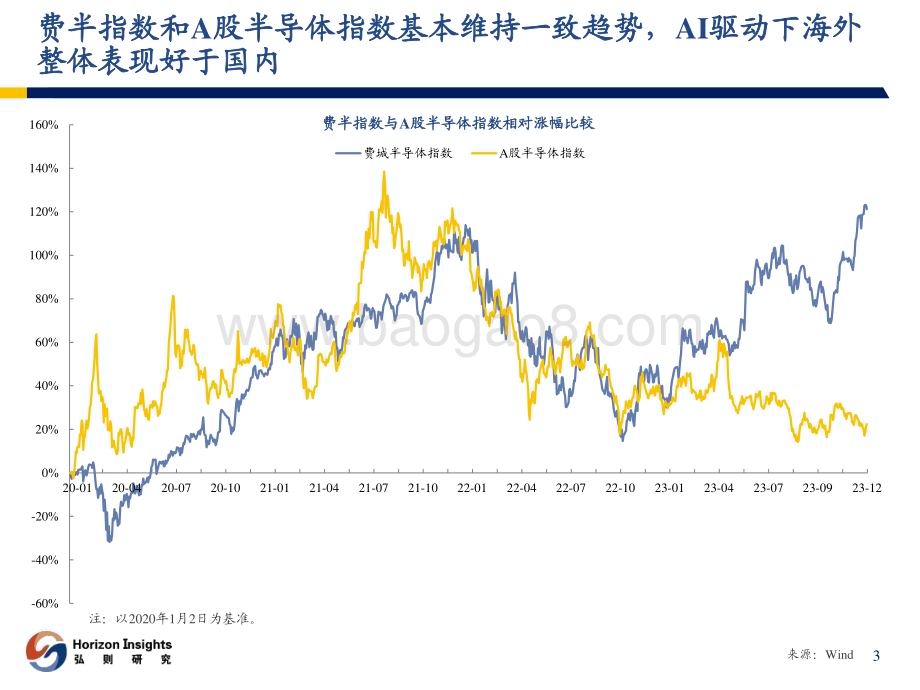 20240103_弘则研究_电子行业：半导体行业观察_80页.pdf_第4页