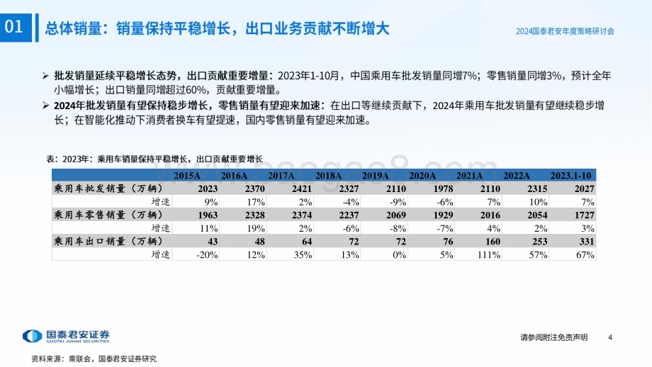 20231205_国泰君安_汽车行业2024年投资策略报告：自主品牌的“战国时代”_42页.pdf_第5页