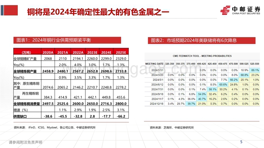 20240106_中邮证券_有色金属行业：2024年国内铜企增量一览_26页.pdf_第5页