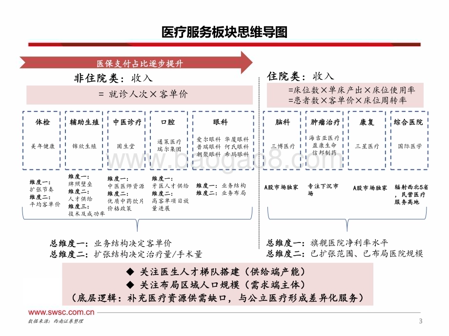 20230615_西南证券_医药行业证券研究报告：医疗服务板块研究框架_55页.pdf_第4页