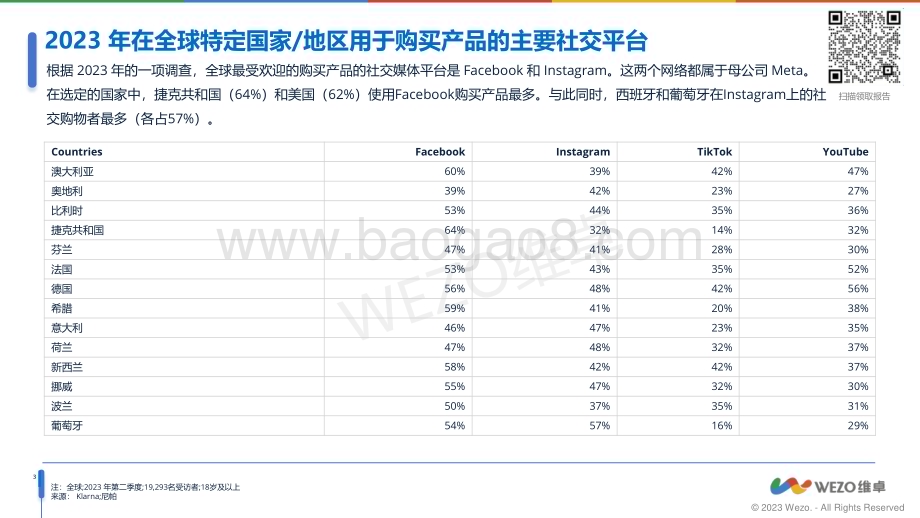 20231213_维卓_电商行业：2023澳大利亚社交电商趋势_37页.pdf_第4页