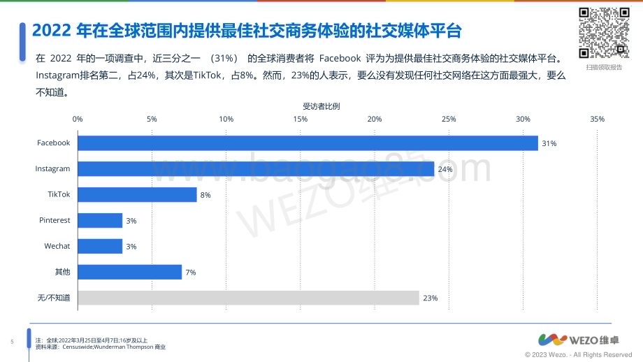 20231213_维卓_电商行业：2023澳大利亚社交电商趋势_37页.pdf_第5页