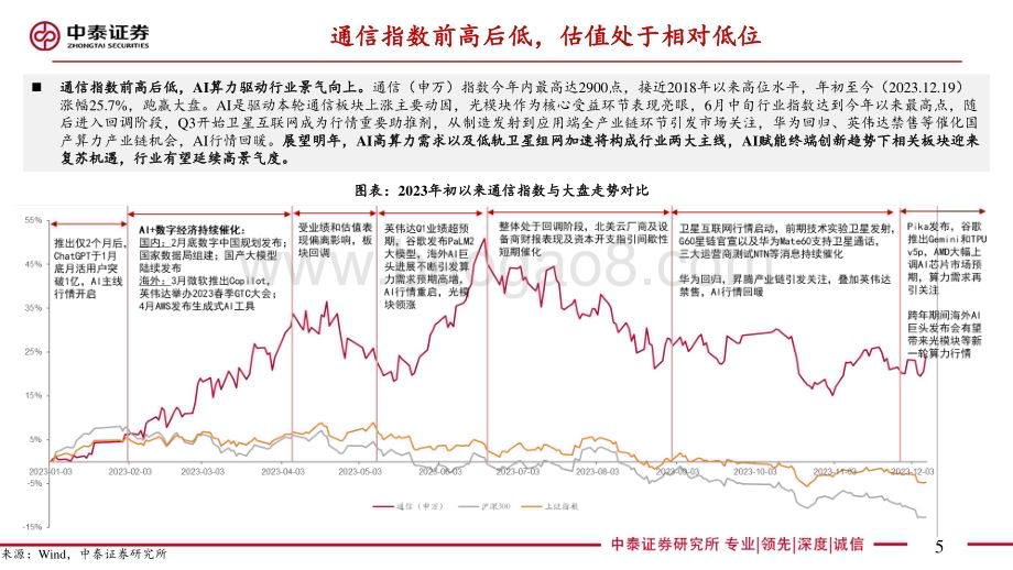 20231220_中泰证券_通信行业：聚焦AI算力与卫星通信创新引领产业新机遇_69页.pdf_第5页