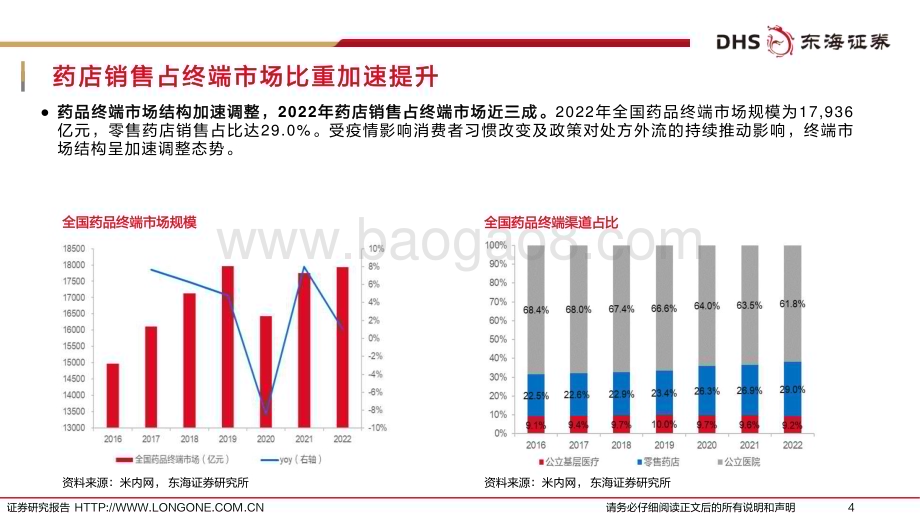 20231201_东海证券_药店行业报告：统筹持续推进门店积极扩张底部反转可期_35页.pdf_第4页