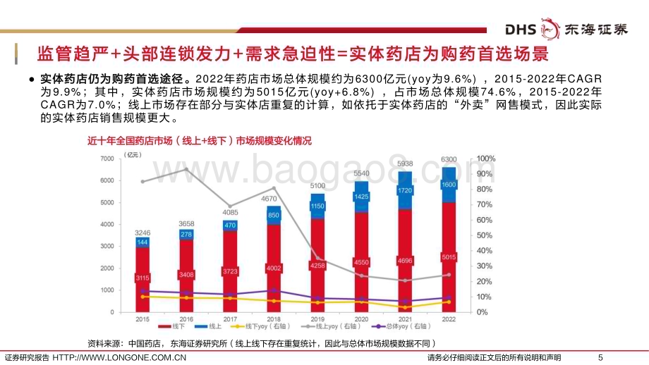 20231201_东海证券_药店行业报告：统筹持续推进门店积极扩张底部反转可期_35页.pdf_第5页
