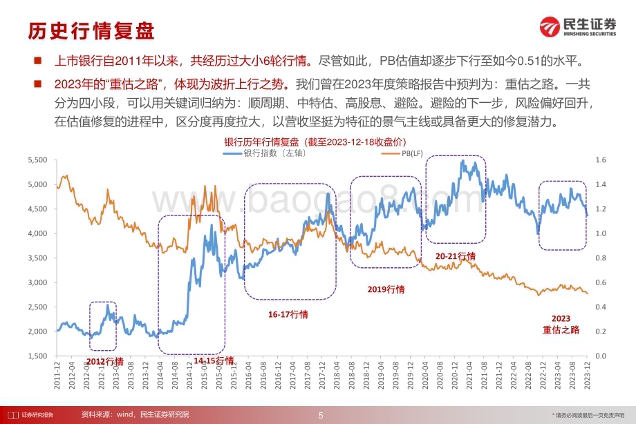 20231219_民生证券_银行业2024年年度策略：红利&景气_24页.pdf_第5页