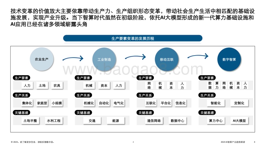 20231227_德勤_人工智能行业2024AI智算产业趋势展望：数据智能时代的到来报告_27页.pdf_第4页