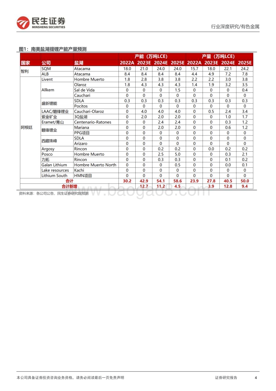 20231128_民生证券_有色金属行业：海外盐湖23Q3跟踪业绩下滑阿根廷增量将显现_32页.pdf_第4页