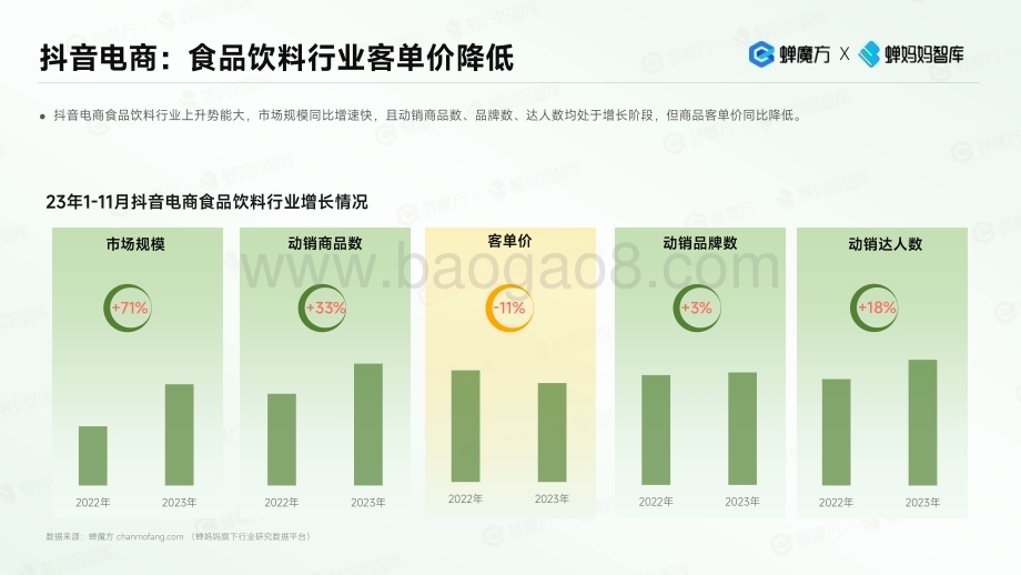 20231231_蝉妈妈智库_抖音电商2023年食品饮料行业趋势洞察_33页.pdf_第5页