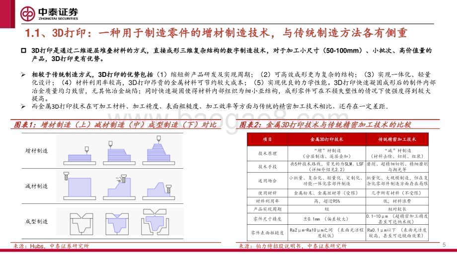 20231211_中泰证券_3D打印行业报告：消费电子钛浪起3D打印黎明至_33页.pdf_第5页
