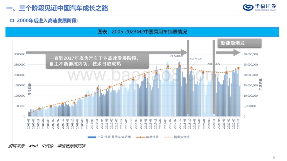 20230508_华福证券_汽车行业证券研究报告：乘用车销量系列报告1复盘二十年风雨征程自主车企大浪淘沙_32页.pdf_第5页