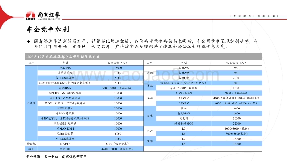 20240105_南京证券_汽车行业：竞争要素转变高压快充、智能驾驶加速渗透_29页.pdf_第5页