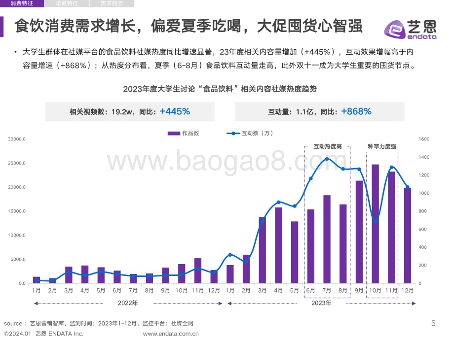 20240124_艺恩_消费行业：2023年当代大学生食饮消费兴趣洞察_32页.pdf_第5页