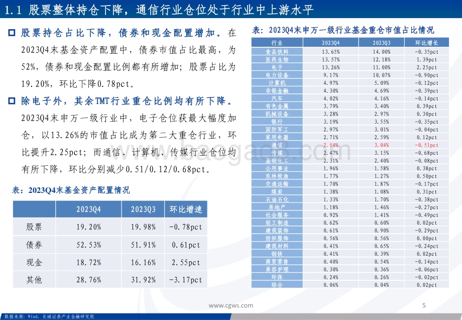 20240124_长城证券_2023Q4通信行业板块基金持仓分析：通信重仓有所下降仍处于近年来较高水平持续看好智能化演进带动算力基础设施投资机遇_32页.pdf_第5页