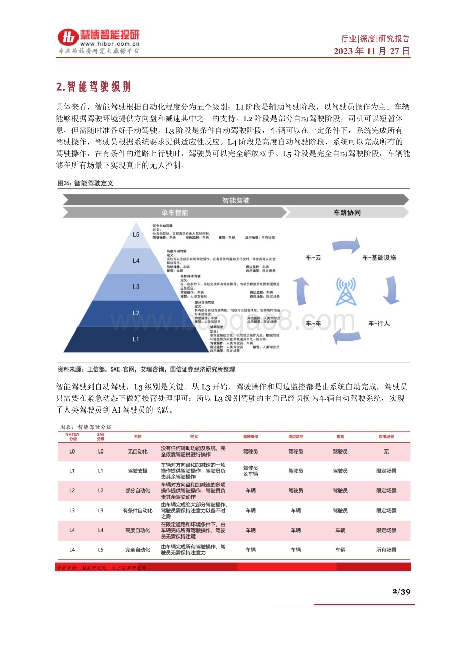 20231127_慧博智能投研_智能驾驶行业深度报告：发展现状、市场空间、产业链及相关公司深度梳理_39页.pdf_第2页