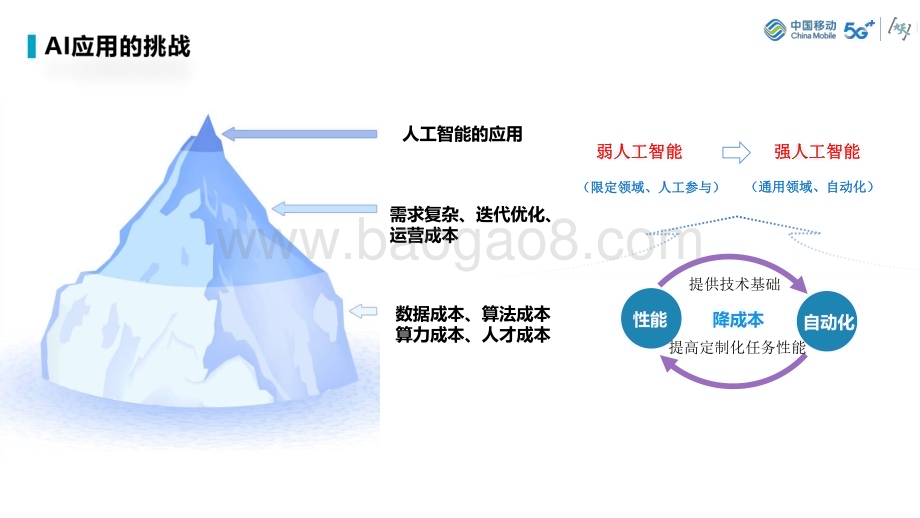 20231124_中国移动_人工智能行业：体系化人工智能技术（Holistic AI）技术探索_38页.pdf_第3页