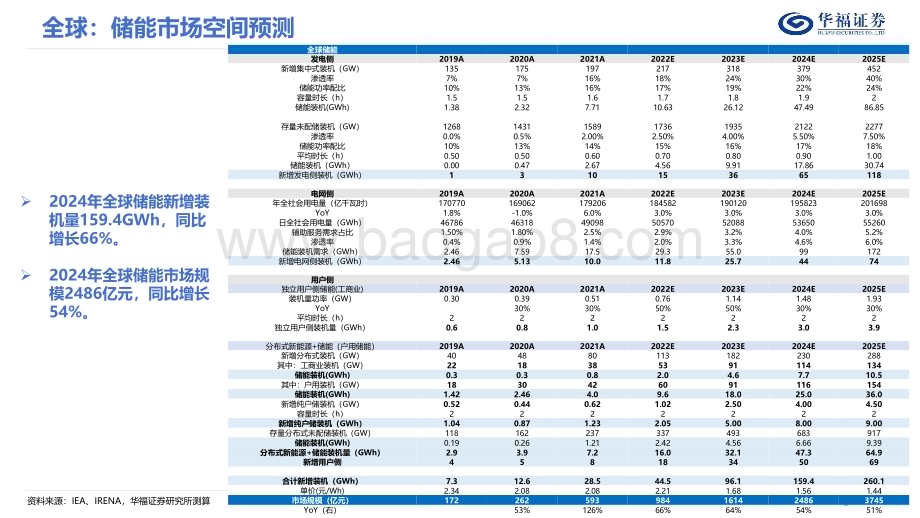 20240101_华福证券_2024年储能行业年度策略报告：破土凌云节节高_48页.pdf_第5页