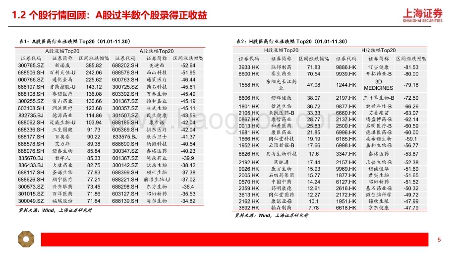 20231213_上海证券_医药生物行业2024年度投资策略：创新与出口打破内卷、深度老龄化带来需求剧变_20页.pdf_第5页